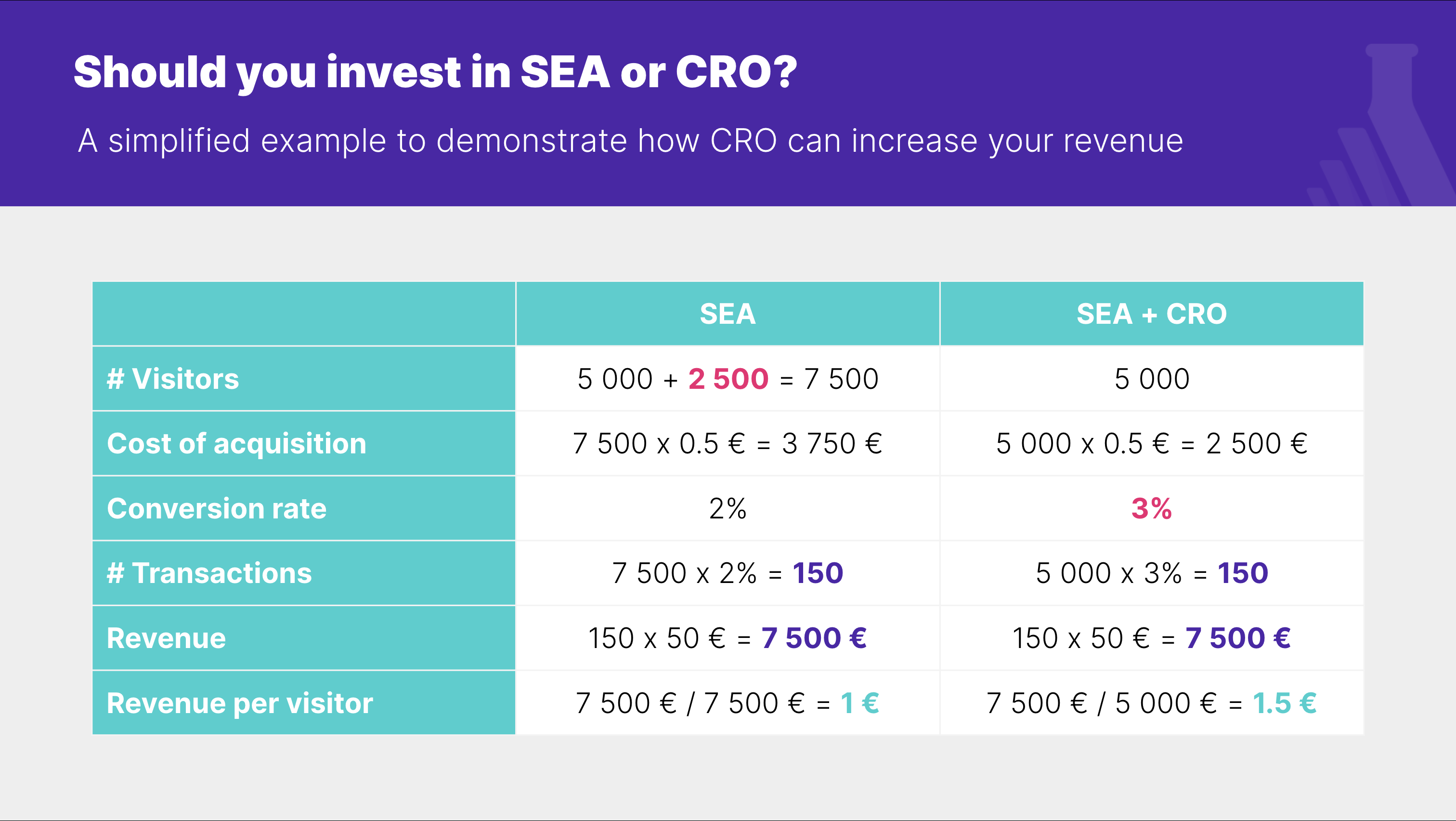 Invest in acquisition vs. cro