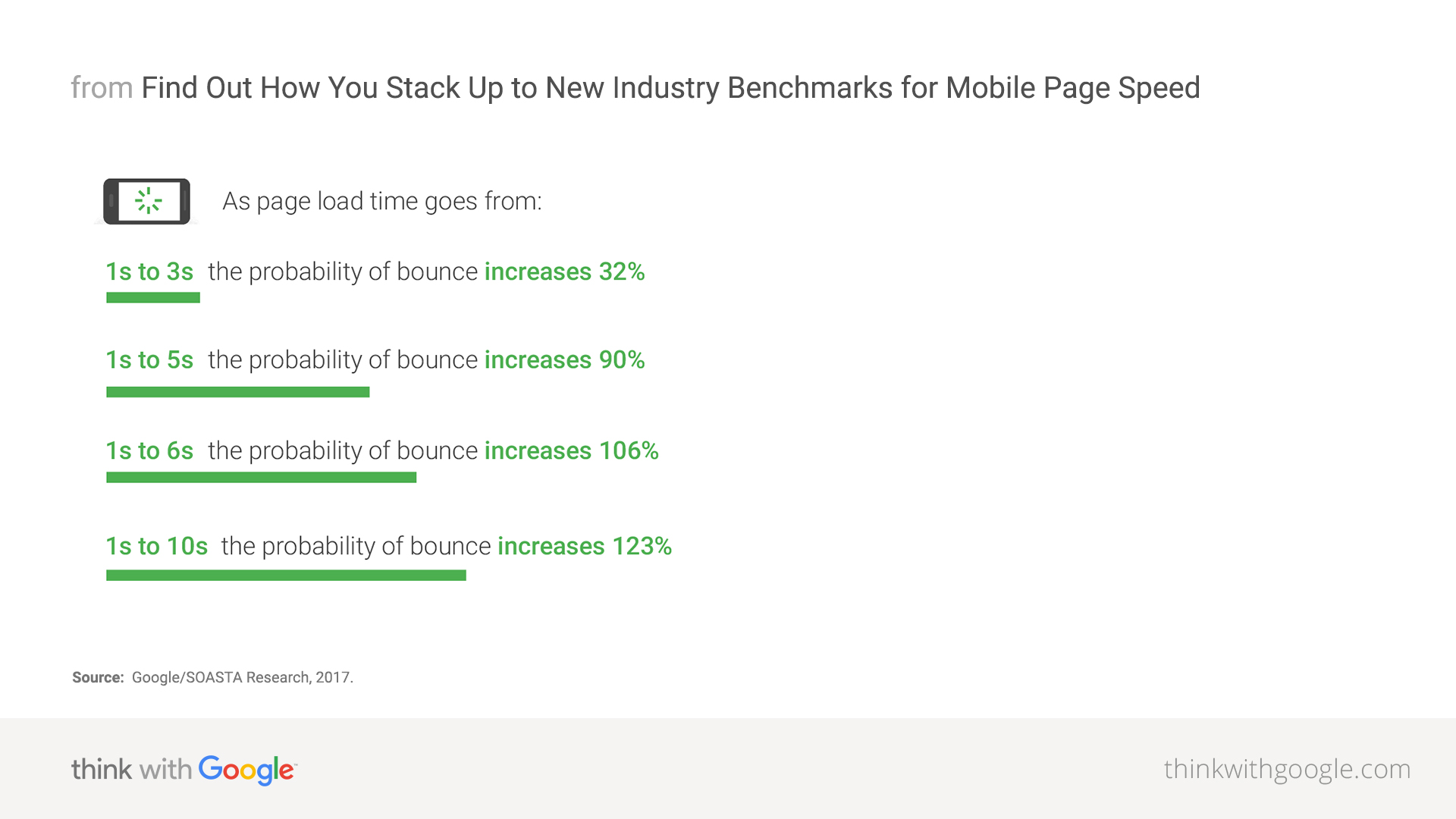 Mobile speed impacts the bounce rate
