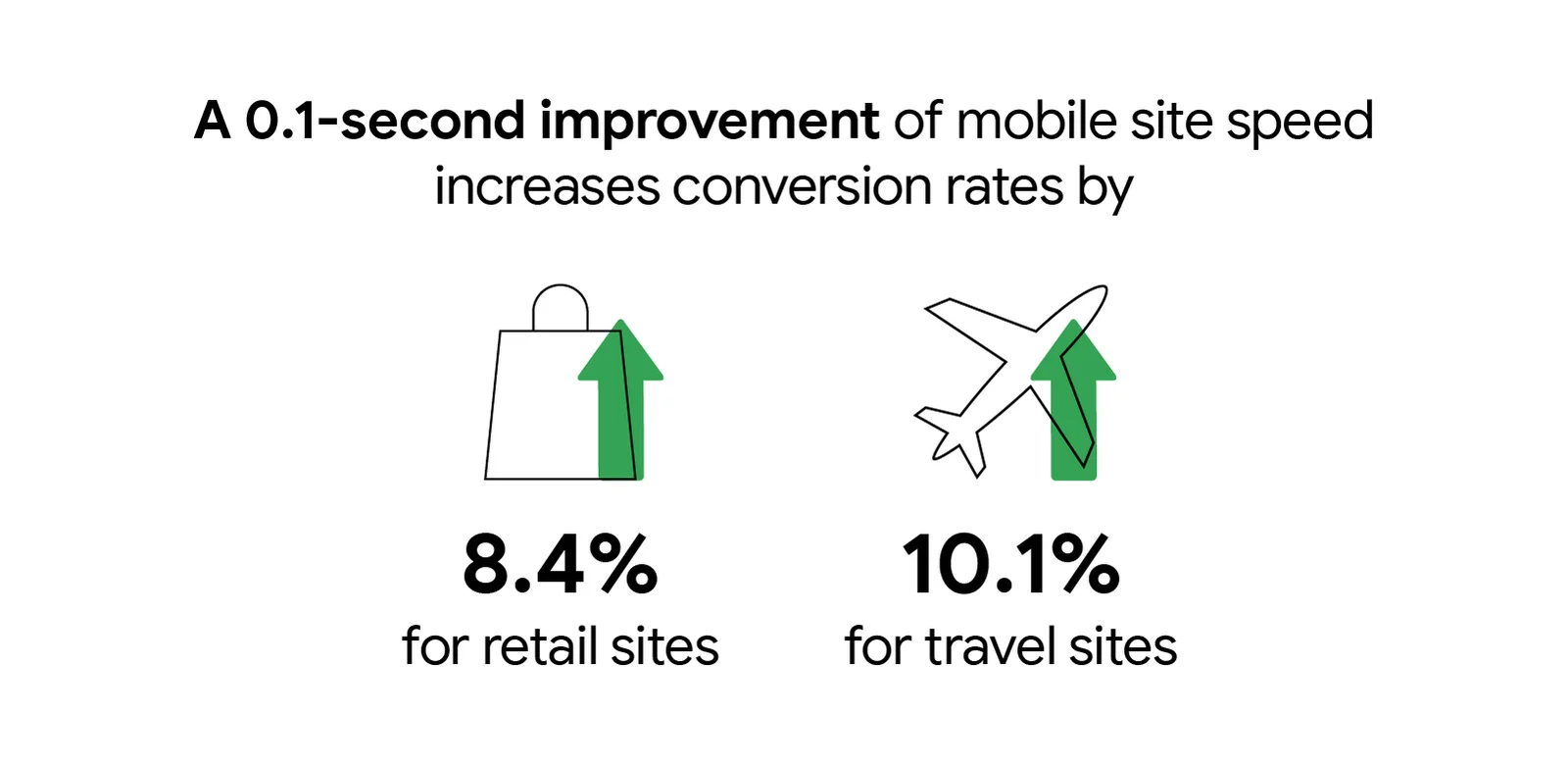 Faster sites encourage people to stay longer and purchase more
