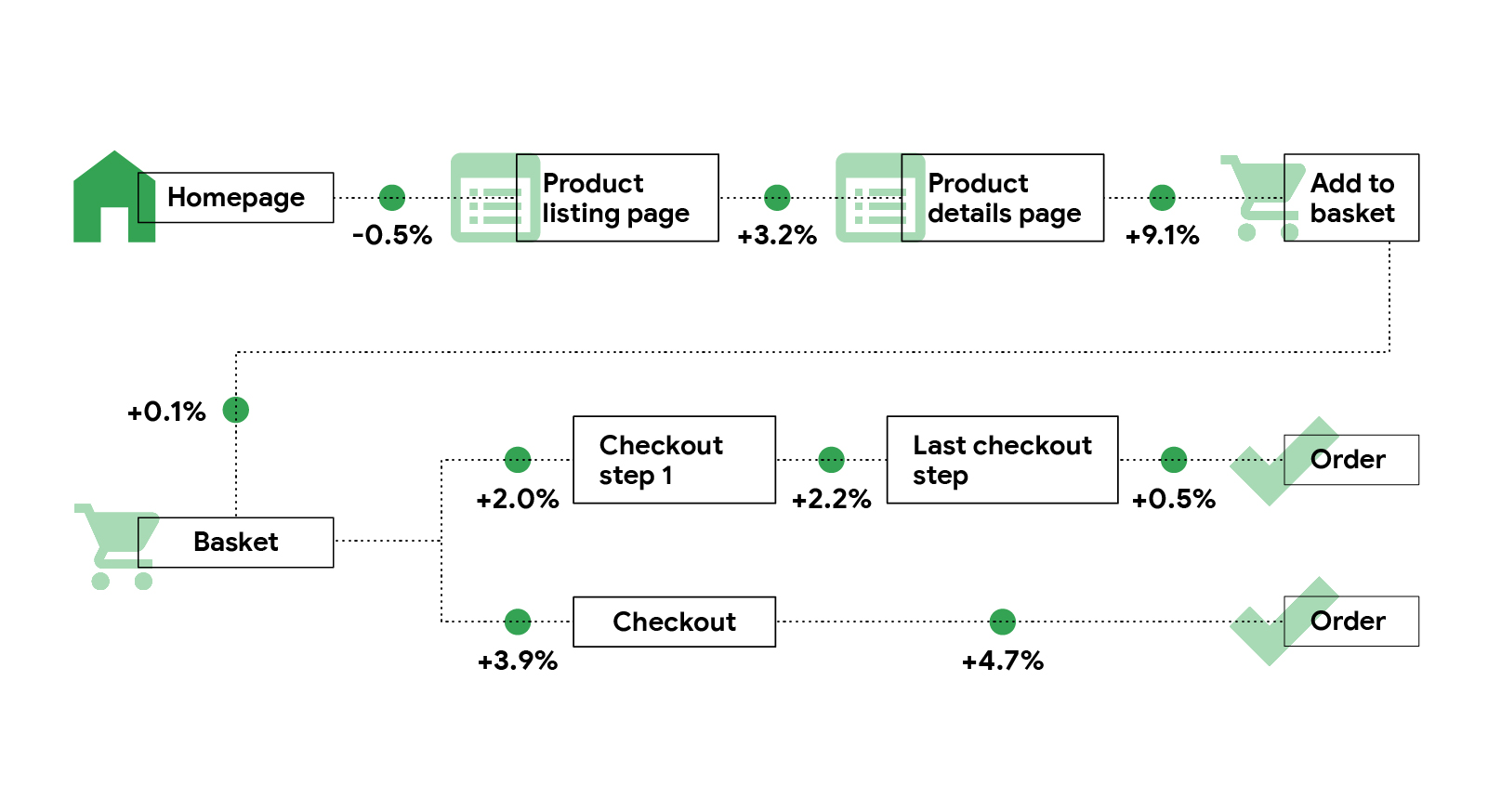 Faster sites mean more customers will reach checkout